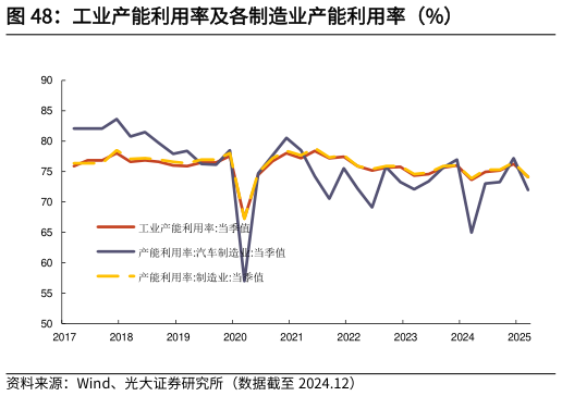 如何才能工业产能利用率及各制造业产能利用率（%）