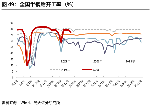 你知道全国半钢胎开工率（%）
