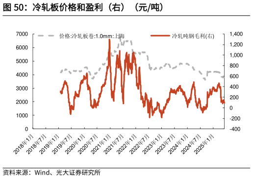 请问一下冷轧板价格和盈利（右）（元吨）