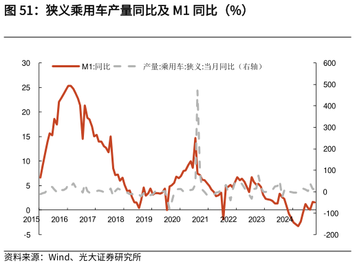 谁知道狭义乘用车产量同比及 M1 同比（%）