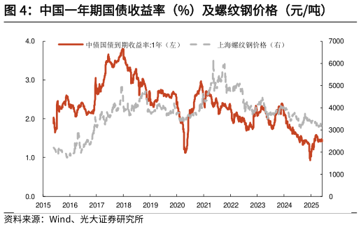 怎样理解中国一年期国债收益率（%）及螺纹钢价格（元吨）