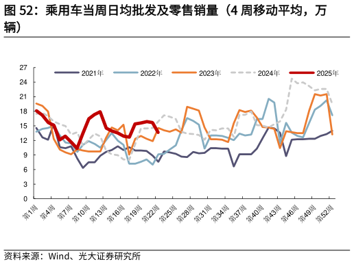 咨询大家乘用车当周日均批发及零售销量（4 周移动平均，万