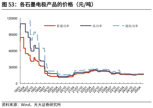 怎样理解各石墨电极产品的价格（元吨）