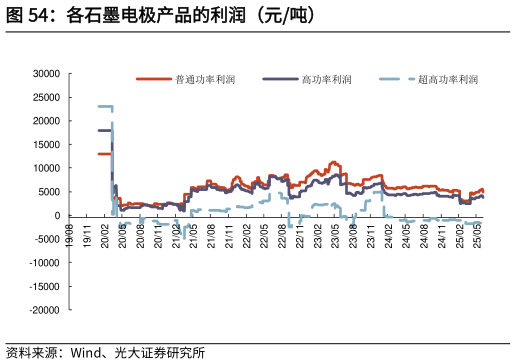 如何看待各石墨电极产品的利润（元吨）