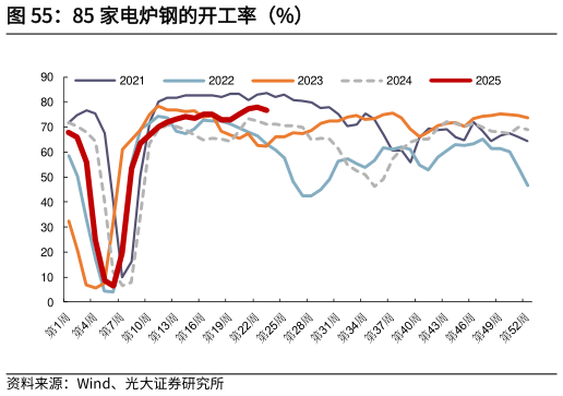 各位网友请教一下85 家电炉钢的开工率（%）