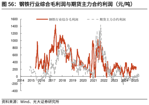 如何解释钢铁行业综合毛利润与期货主力合约利润（元吨）