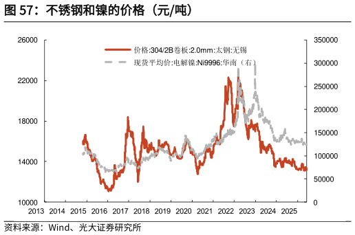 我想了解一下不锈钢和镍的价格（元吨）