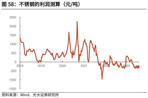 想问下各位网友不锈钢的利润测算（元吨）
