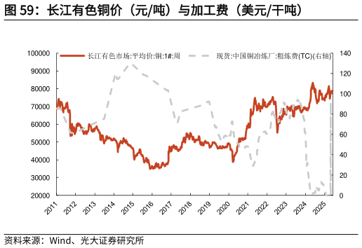如何才能长江有色铜价（元吨）与加工费（美元干吨）