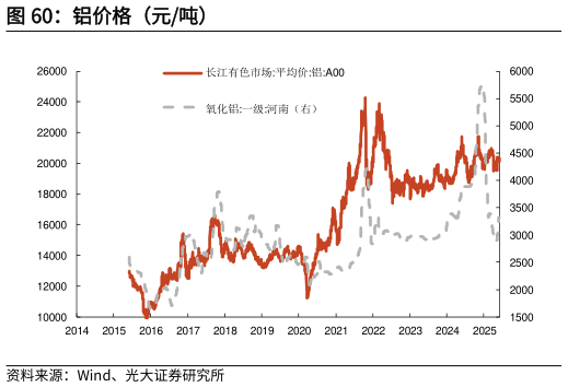 你知道铝价格（元吨）