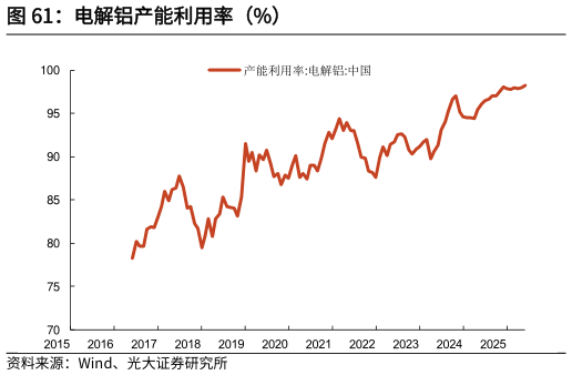 谁能回答电解铝产能利用率（%）