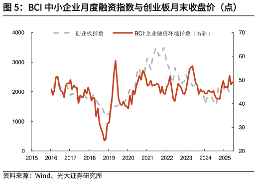 如何才能BCI 中小企业月度融资指数与创业板月末收盘价（点）