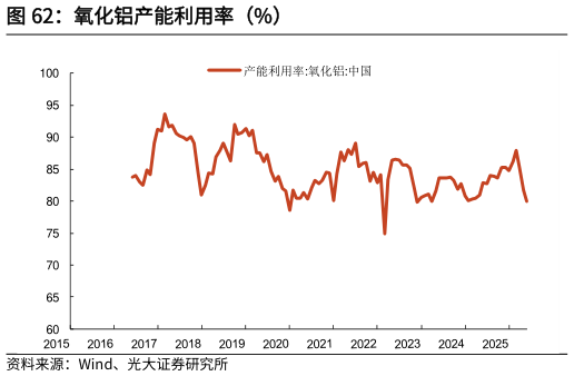 你知道氧化铝产能利用率（%）