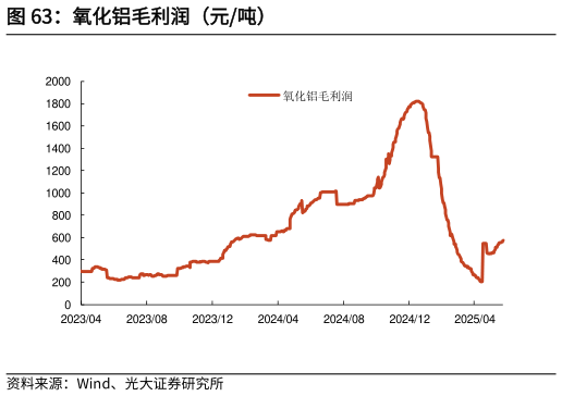 如何才能氧化铝毛利润（元吨）