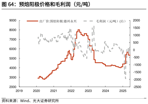 谁能回答预焙阳极价格和毛利润（元吨）