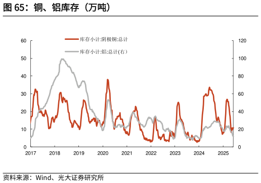 想问下各位网友铜、铝库存（万吨）