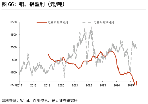 如何解释铜、铝盈利（元吨）