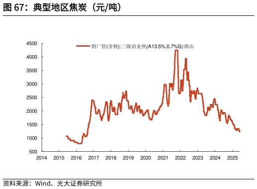 怎样理解典型地区焦炭（元吨）