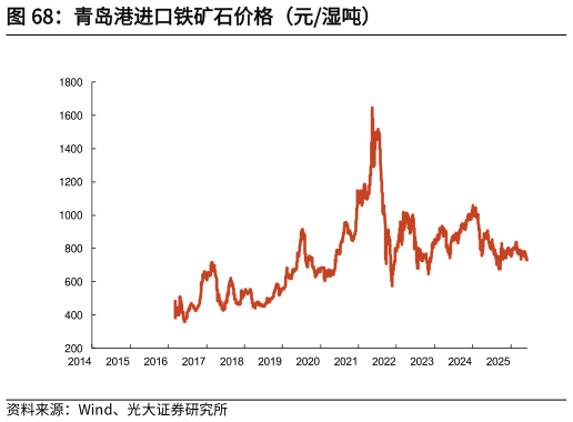 你知道青岛港进口铁矿石价格（元湿吨）