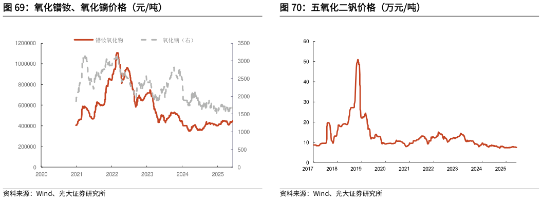 各位网友请教一下氧化镨钕、氧化镝价格（元吨）