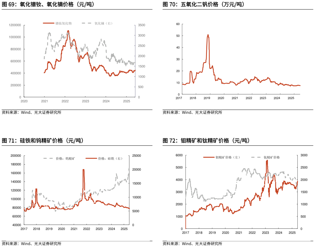 谁知道五氧化二钒价格（万元吨） 钼精矿和钛精矿价格（元吨）