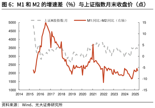 咨询大家M1 和 M2 的增速差（%）与上证指数月末收盘价（点）