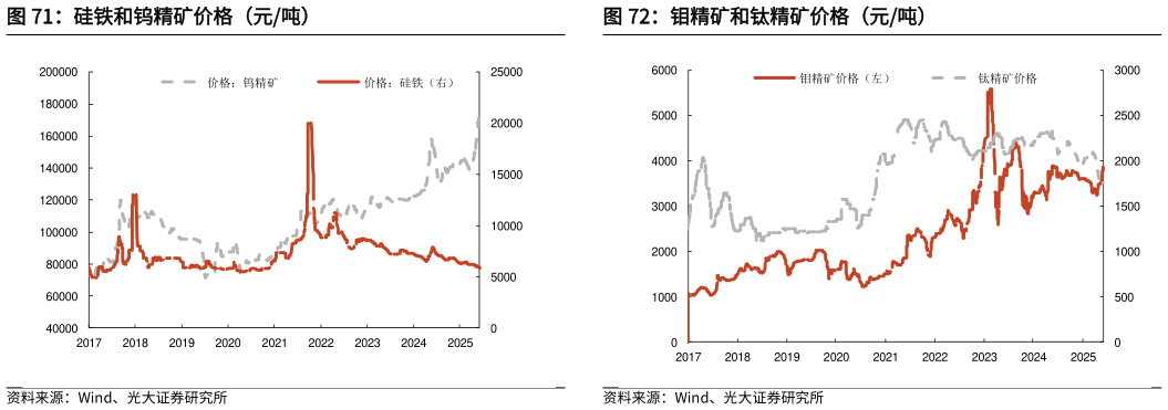 如何才能钼精矿和钛精矿价格（元吨）
