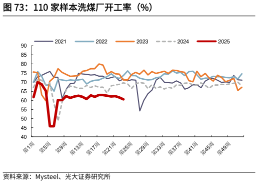 一起讨论下110 家样本洗煤厂开工率（%）