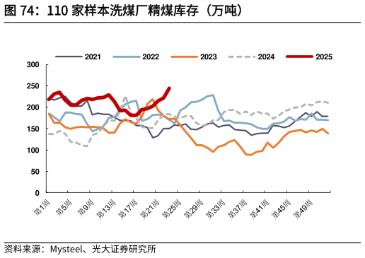 如何解释110 家样本洗煤厂精煤库存（万吨）