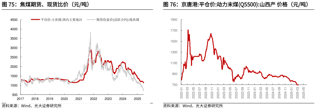 一起讨论下焦煤期货、现货比价（元吨）