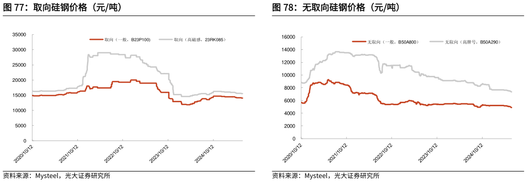请问一下取向硅钢价格（元吨） 京唐港:平仓价:动力末煤Q5500:山西产 价格（元吨） 无取向硅钢价格（元吨）