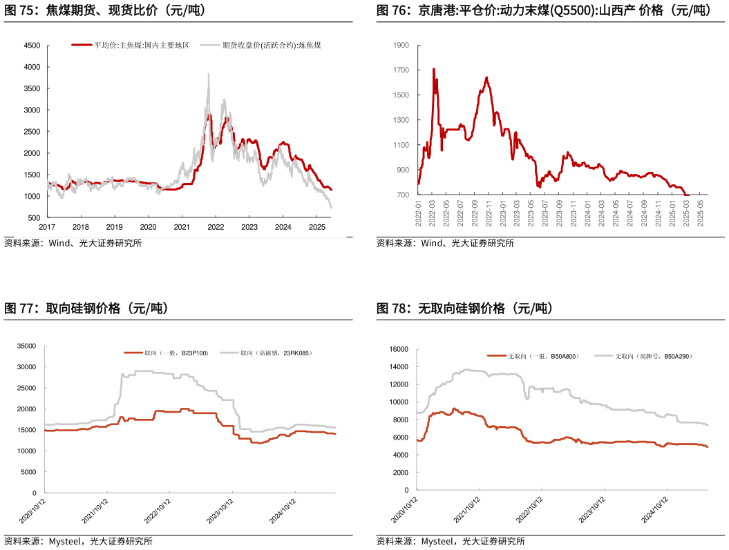 一起讨论下京唐港:平仓价:动力末煤Q5500:山西产 价格（元吨） 无取向硅钢价格（元吨）