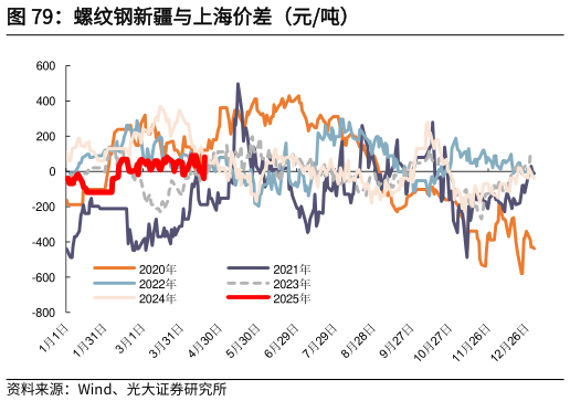 谁知道螺纹钢新疆与上海价差（元吨）