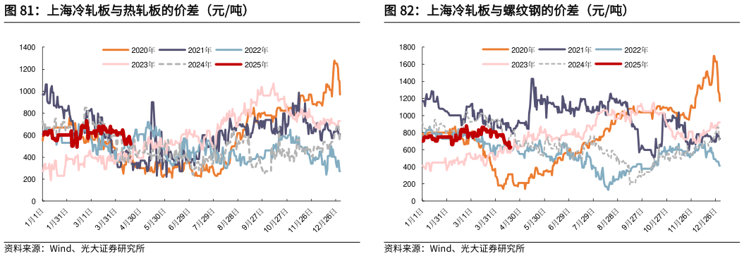 想问下各位网友上海冷轧板与热轧板的价差（元吨）上海冷轧板与螺纹钢的价差（元吨）