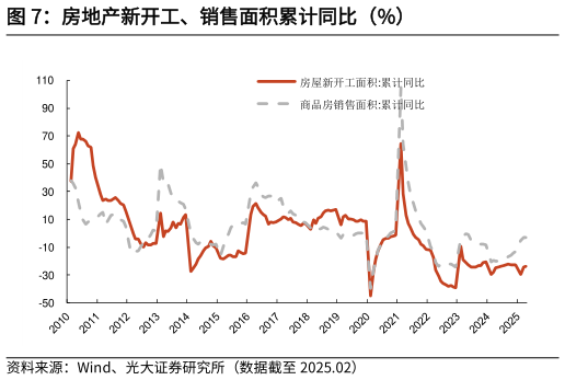 你知道房地产新开工、销售面积累计同比（%）