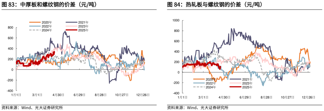 想关注一下中厚板和螺纹钢的价差（元吨）