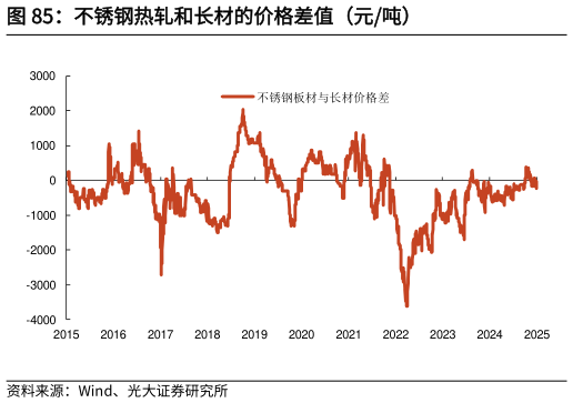 谁知道不锈钢热轧和长材的价格差值（元吨）
