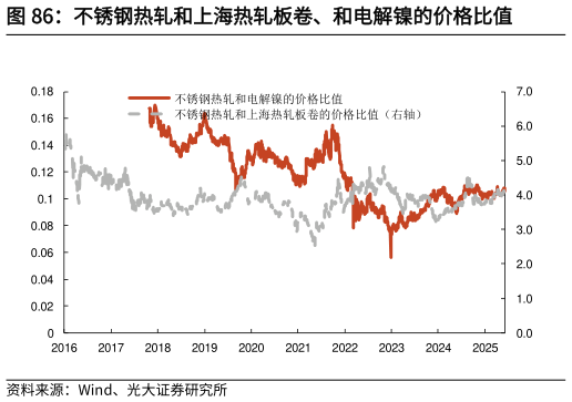 如何才能不锈钢热轧和上海热轧板卷、和电解镍的价格比值