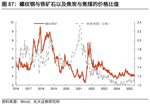 如何了解螺纹钢与铁矿石以及焦炭与焦煤的价格比值