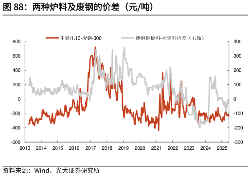 如何解释两种炉料及废钢的价差（元吨）
