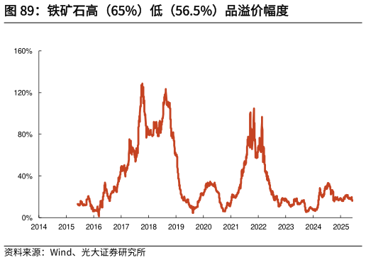 各位网友请教一下铁矿石高（65%）低（56.5%）品溢价幅度