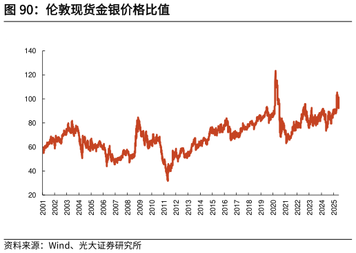 如何才能伦敦现货金银价格比值