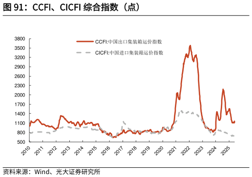 谁能回答CCFI、CICFI 综合指数（点）