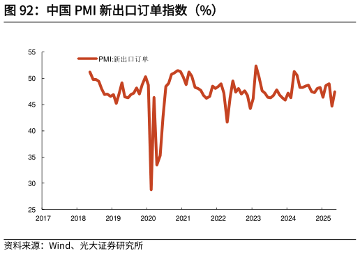咨询大家中国 PMI 新出口订单指数（%）