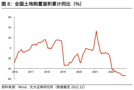 一起讨论下全国土地购置面积累计同比（%）