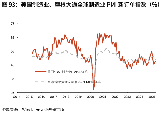 谁知道美国制造业、摩根大通全球制造业 PMI 新订单指数（%）    美国粗钢产能利用率（%）