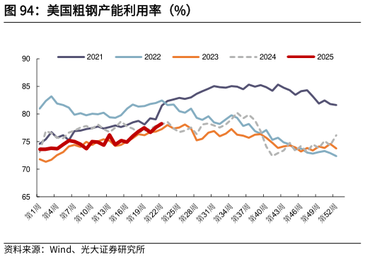 如何了解美国粗钢产能利用率（%）