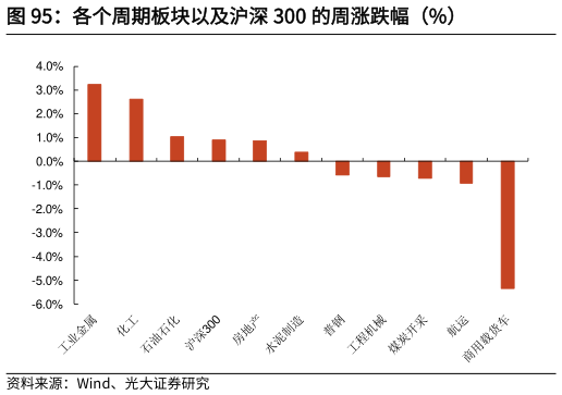 咨询下各位各个周期板块以及沪深 300 的周涨跌幅（%）