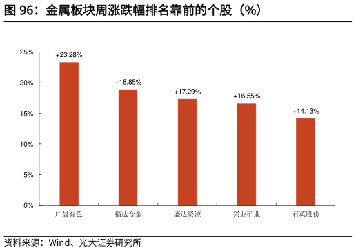 如何解释金属板块周涨跌幅排名靠前的个股（%）