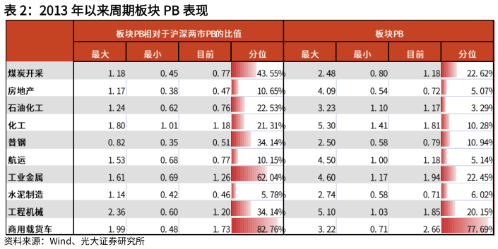 咨询下各位2013 年以来周期板块 PB 表现表现
